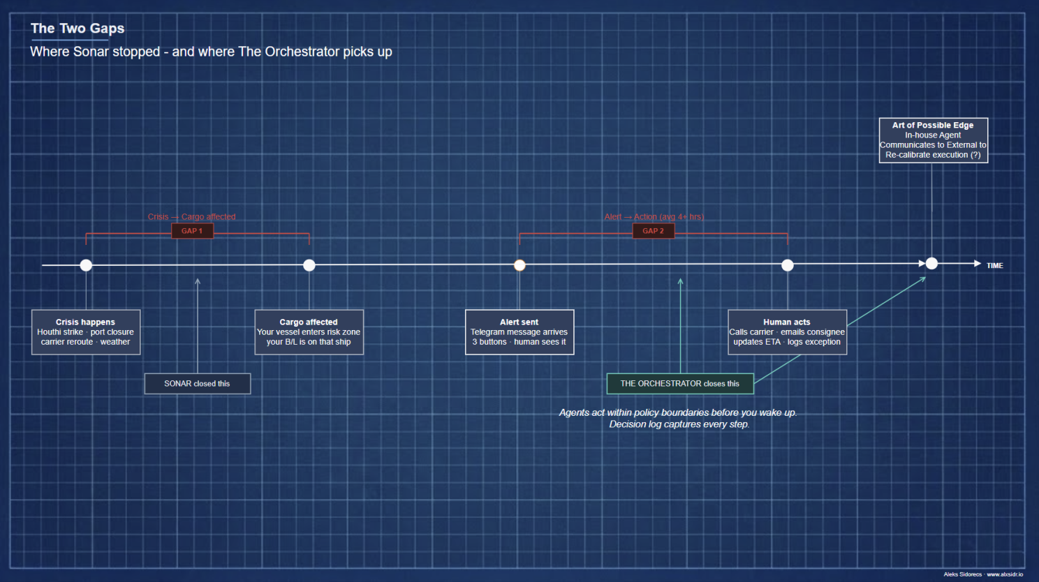 Diagram 1: Closing the gap between SONAR and THE ORCHESTRATOR